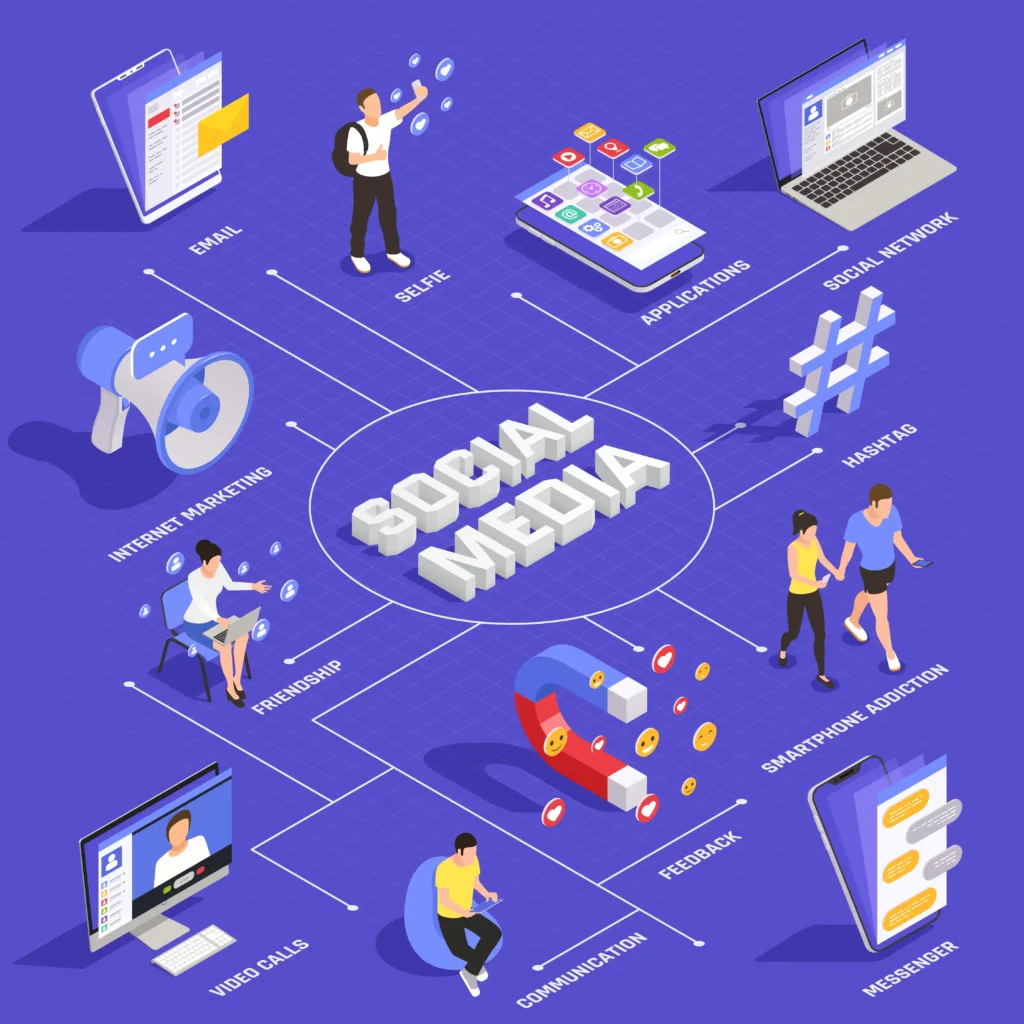 Social Media Marketing in Oman